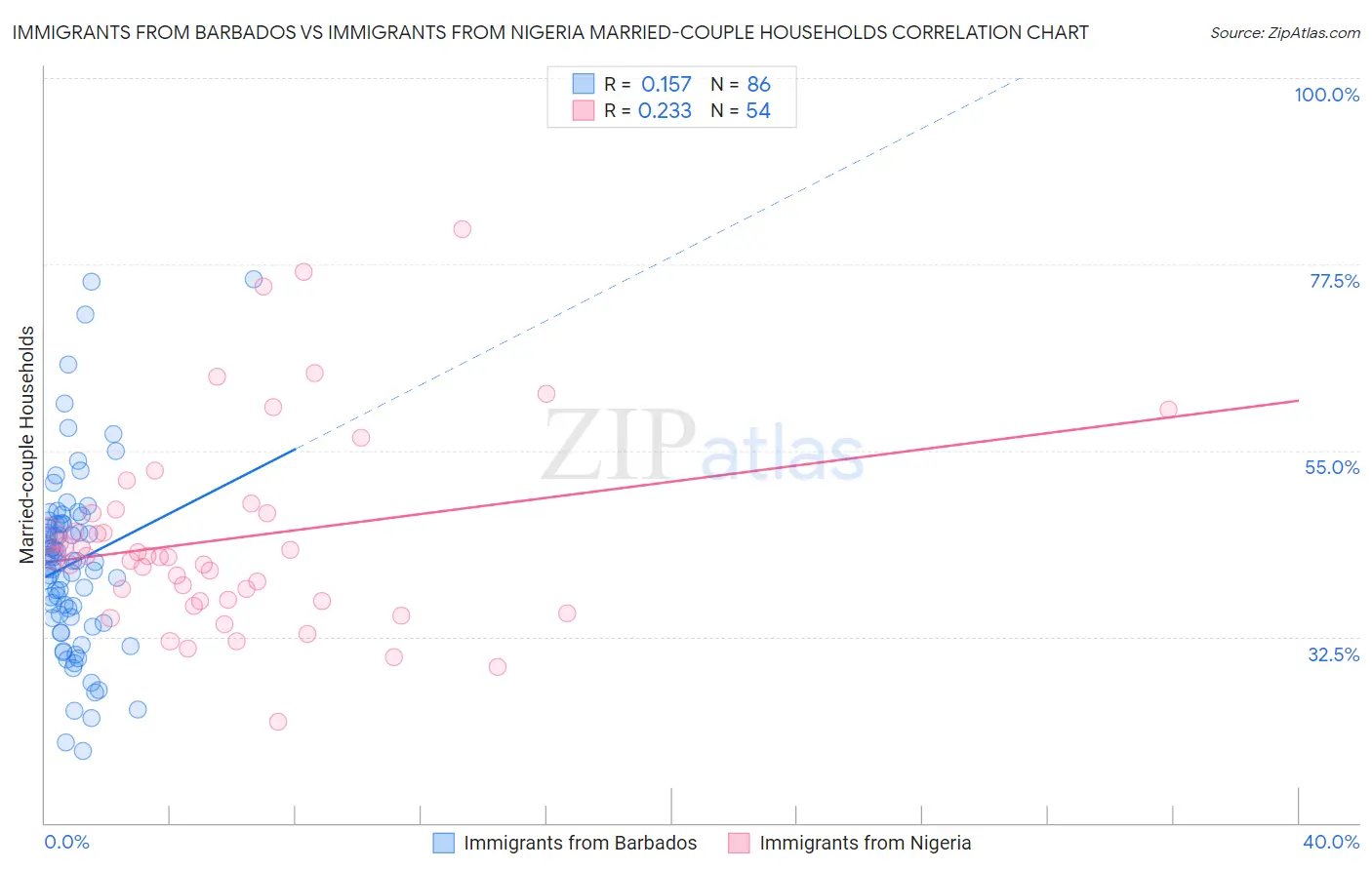 Immigrants from Barbados vs Immigrants from Nigeria Married-couple Households