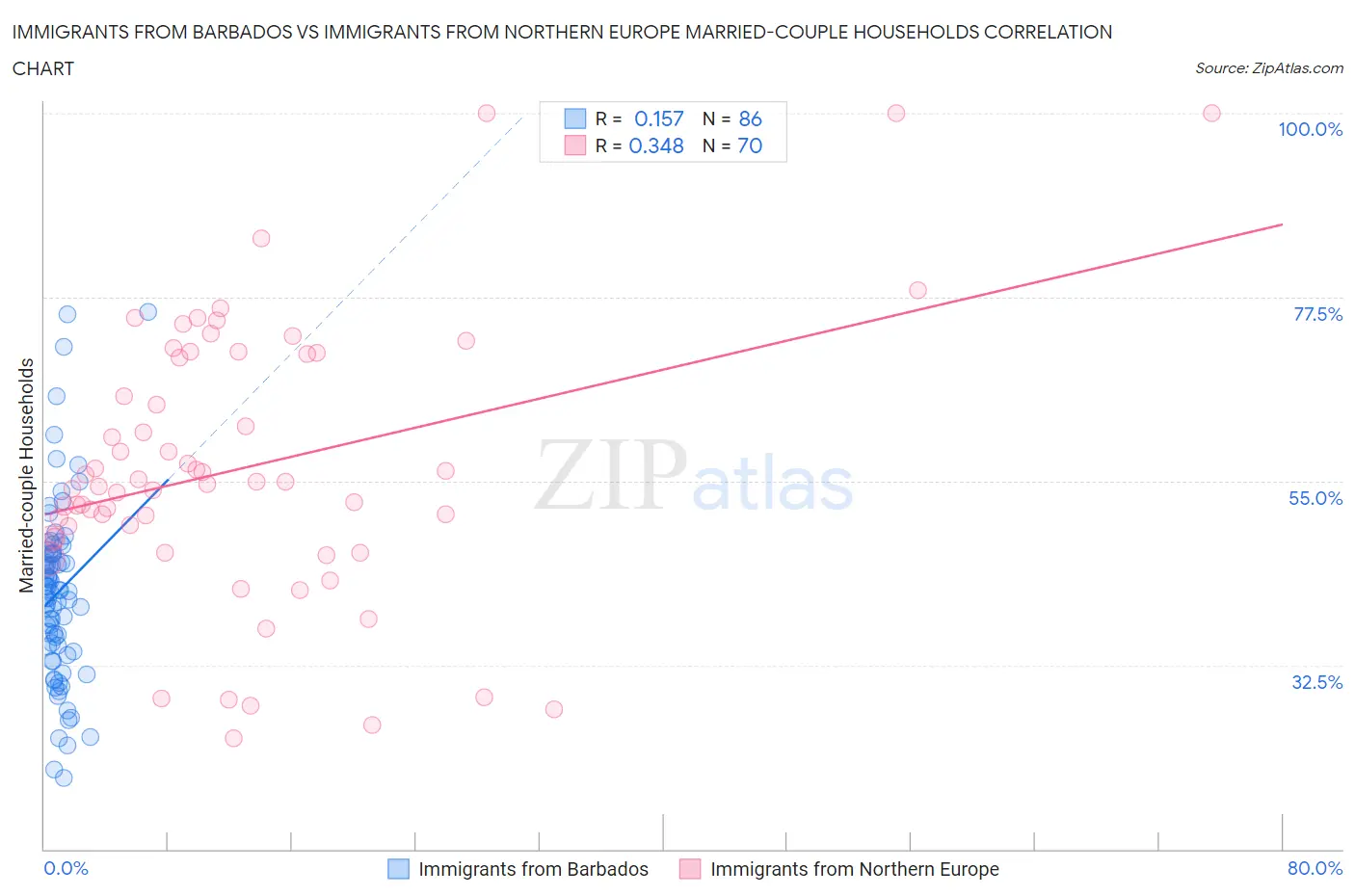 Immigrants from Barbados vs Immigrants from Northern Europe Married-couple Households