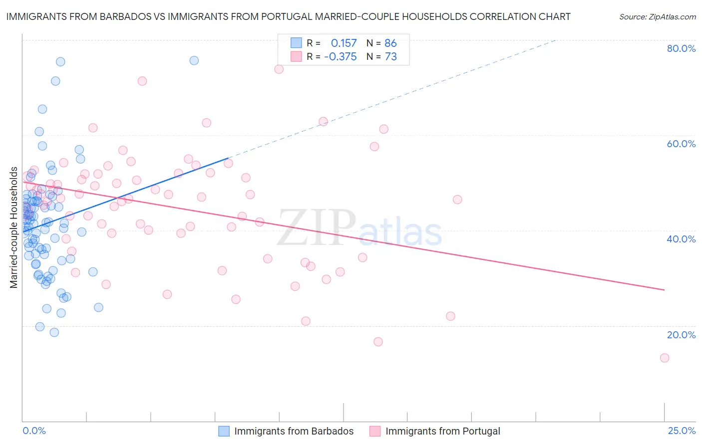 Immigrants from Barbados vs Immigrants from Portugal Married-couple Households