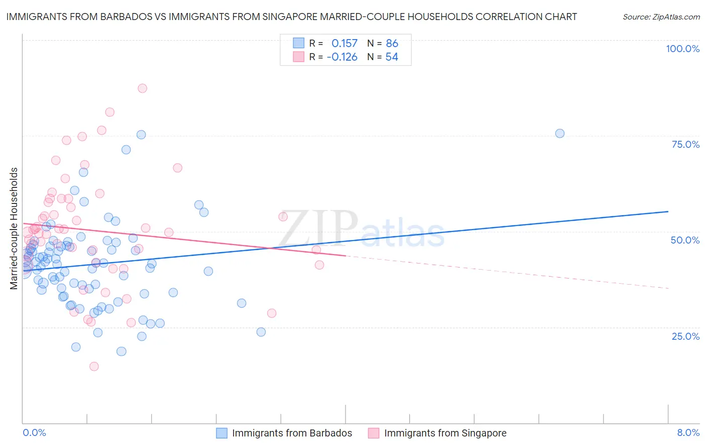 Immigrants from Barbados vs Immigrants from Singapore Married-couple Households