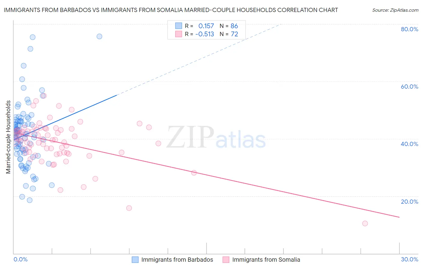 Immigrants from Barbados vs Immigrants from Somalia Married-couple Households