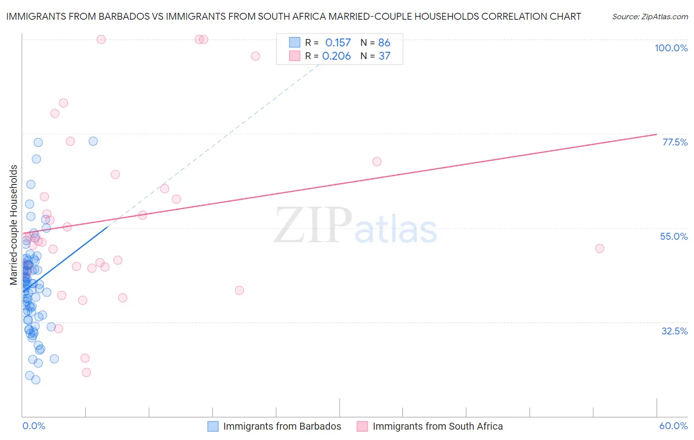 Immigrants from Barbados vs Immigrants from South Africa Married-couple Households