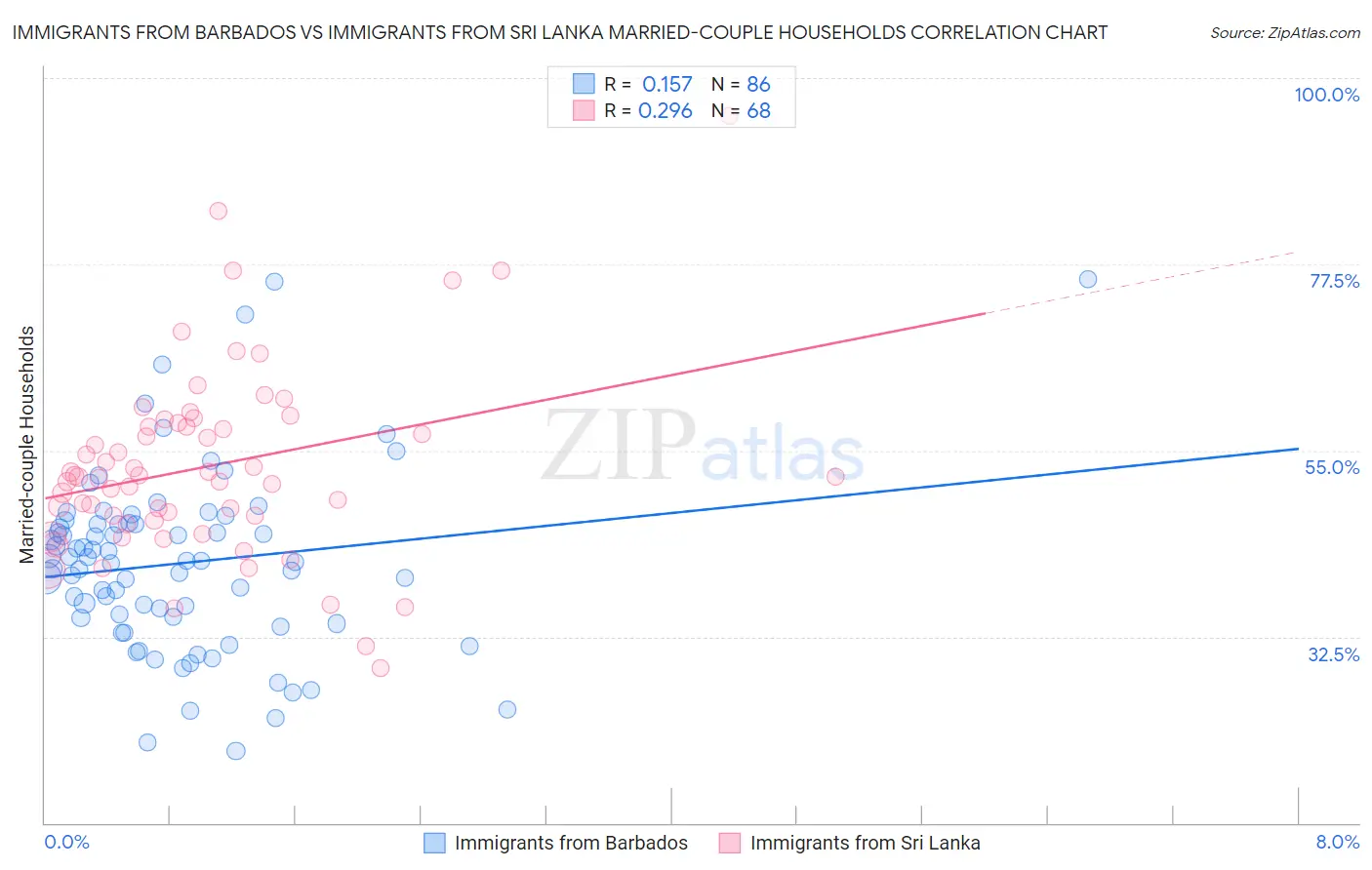 Immigrants from Barbados vs Immigrants from Sri Lanka Married-couple Households