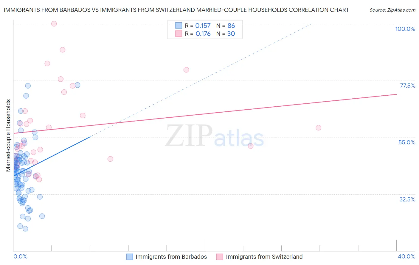 Immigrants from Barbados vs Immigrants from Switzerland Married-couple Households