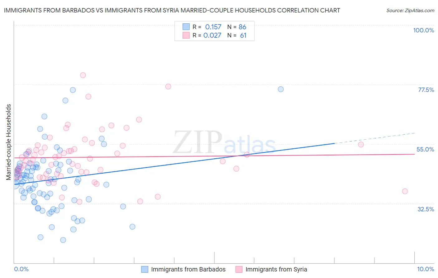 Immigrants from Barbados vs Immigrants from Syria Married-couple Households