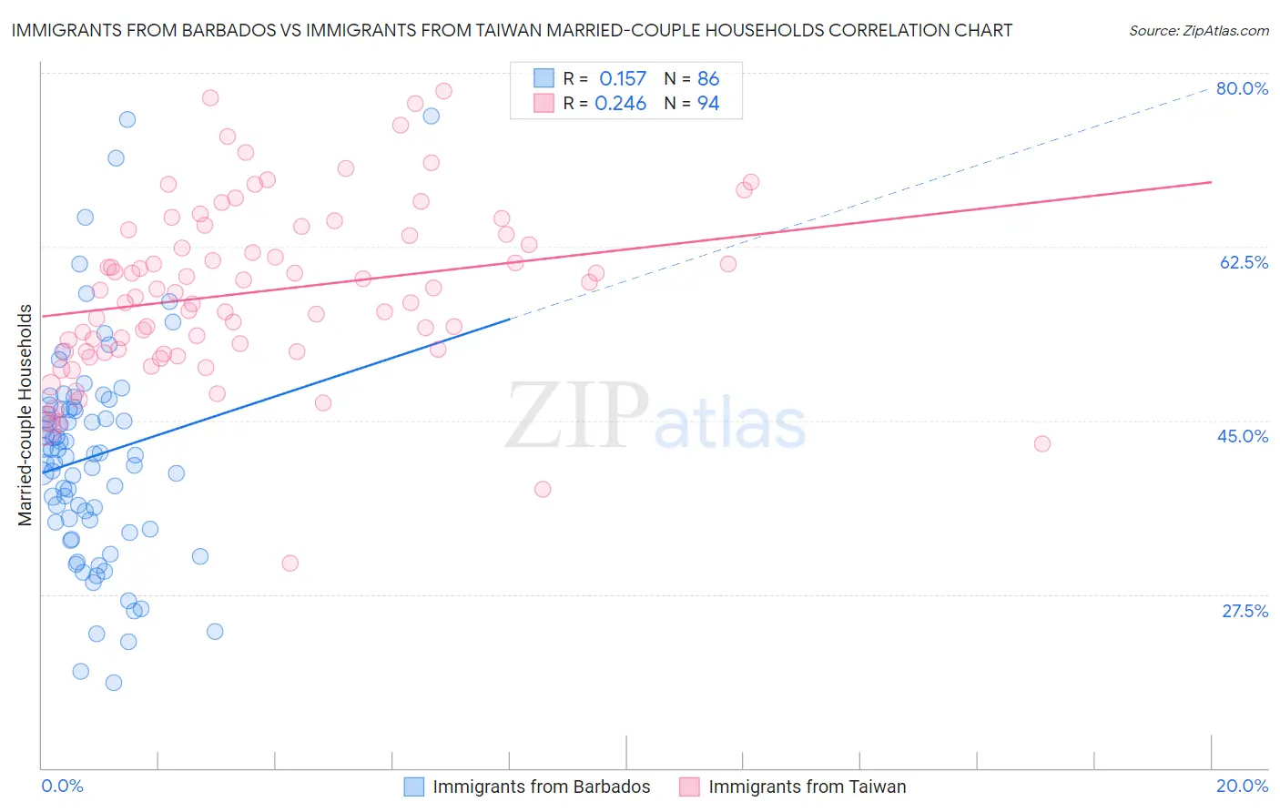 Immigrants from Barbados vs Immigrants from Taiwan Married-couple Households