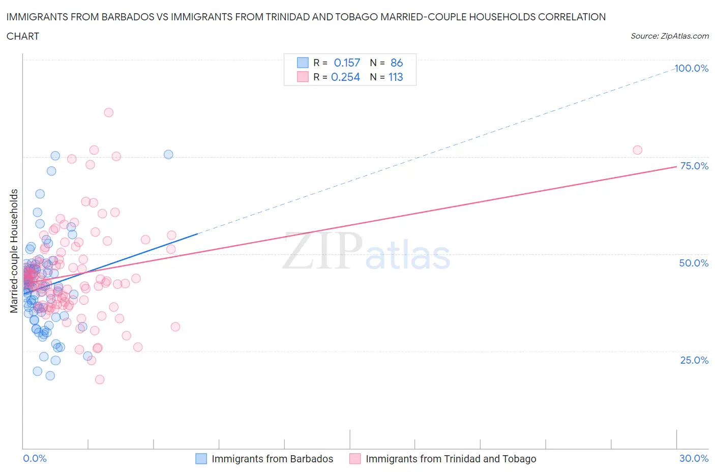 Immigrants from Barbados vs Immigrants from Trinidad and Tobago Married-couple Households
