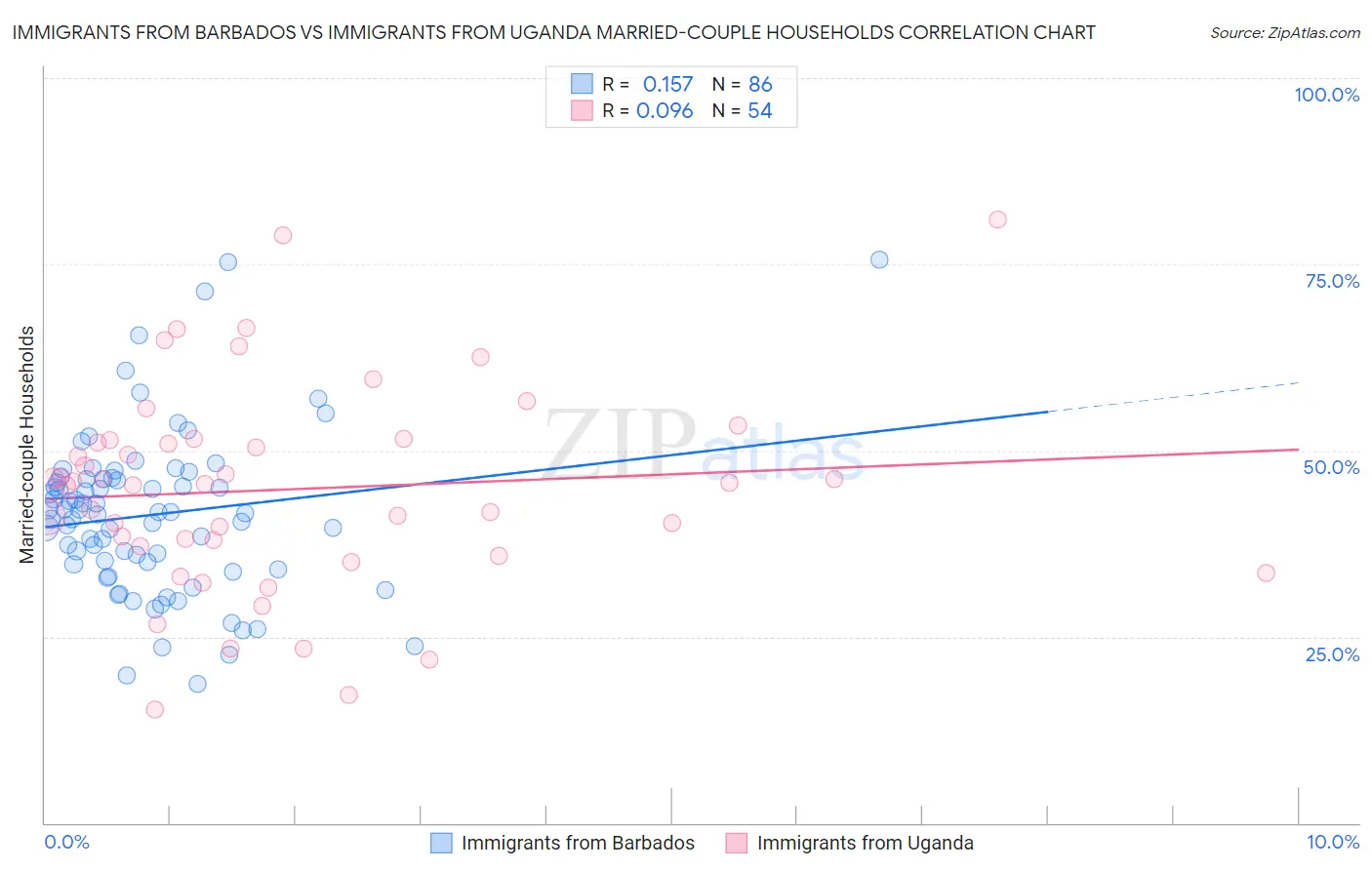 Immigrants from Barbados vs Immigrants from Uganda Married-couple Households