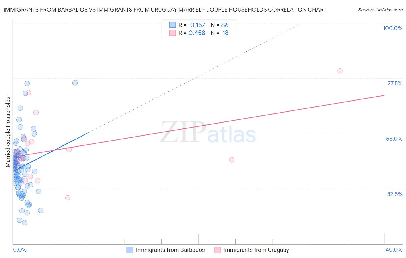 Immigrants from Barbados vs Immigrants from Uruguay Married-couple Households