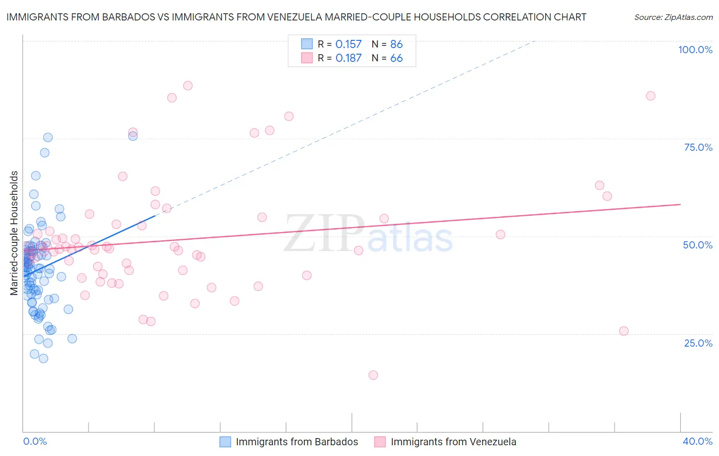 Immigrants from Barbados vs Immigrants from Venezuela Married-couple Households