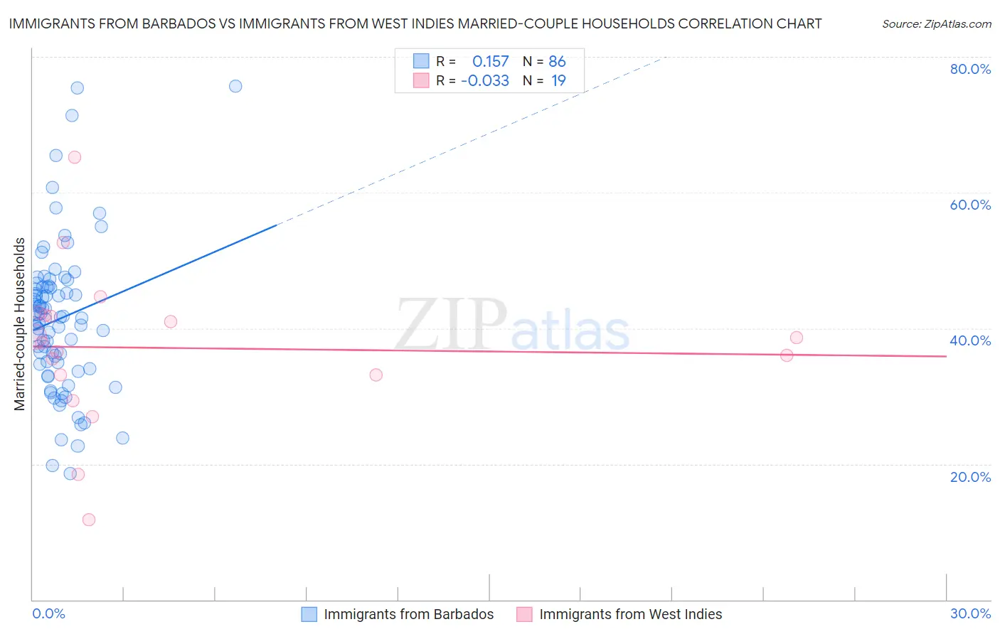 Immigrants from Barbados vs Immigrants from West Indies Married-couple Households