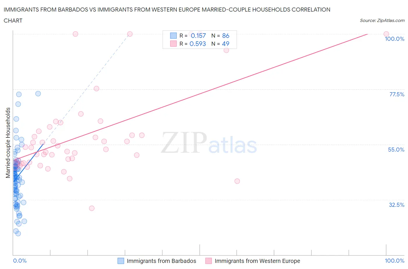 Immigrants from Barbados vs Immigrants from Western Europe Married-couple Households