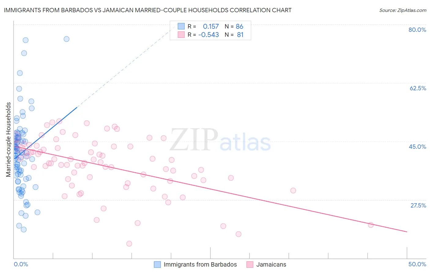 Immigrants from Barbados vs Jamaican Married-couple Households