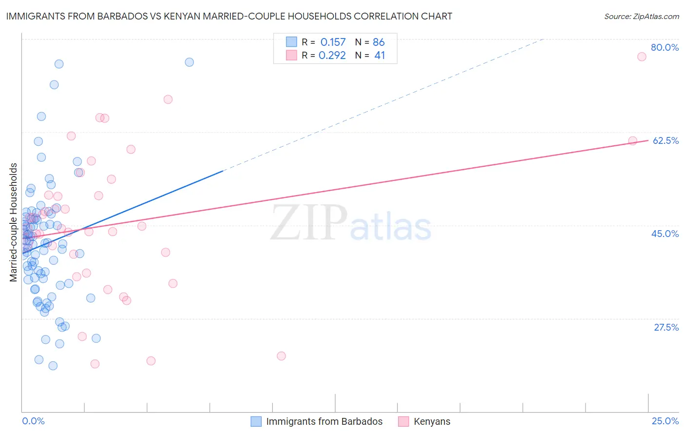 Immigrants from Barbados vs Kenyan Married-couple Households