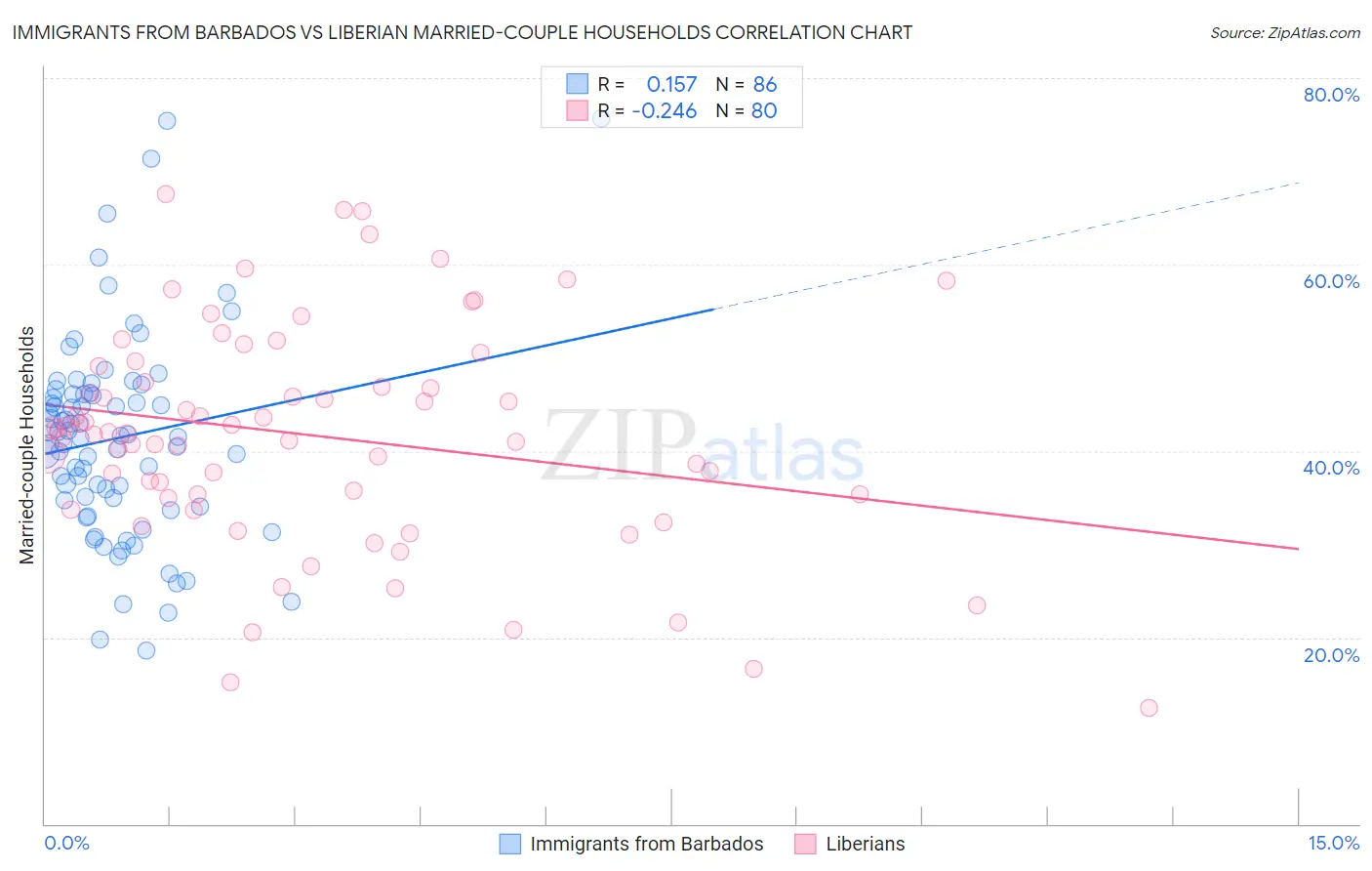 Immigrants from Barbados vs Liberian Married-couple Households