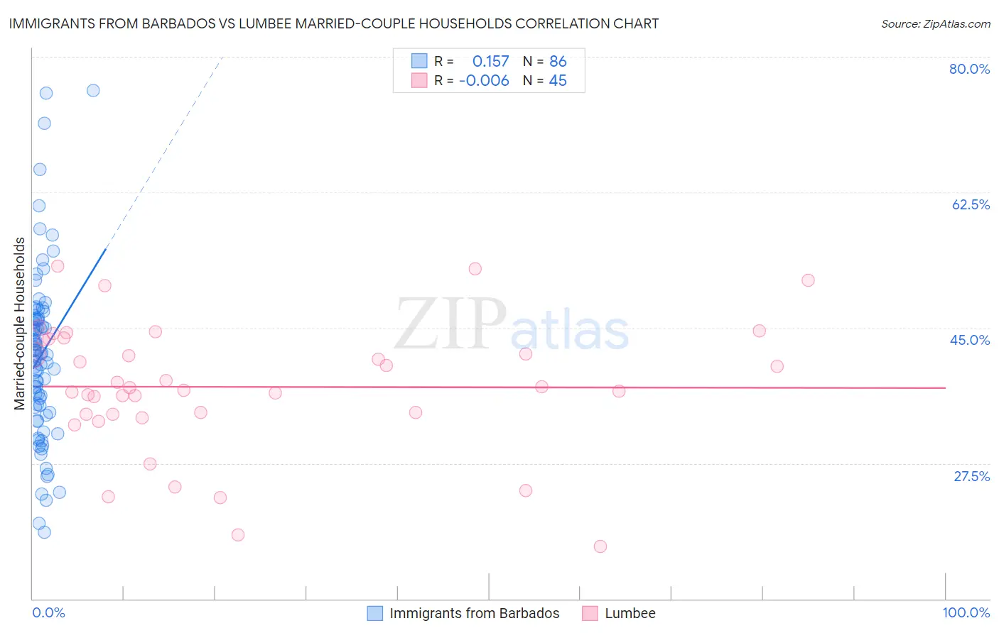 Immigrants from Barbados vs Lumbee Married-couple Households