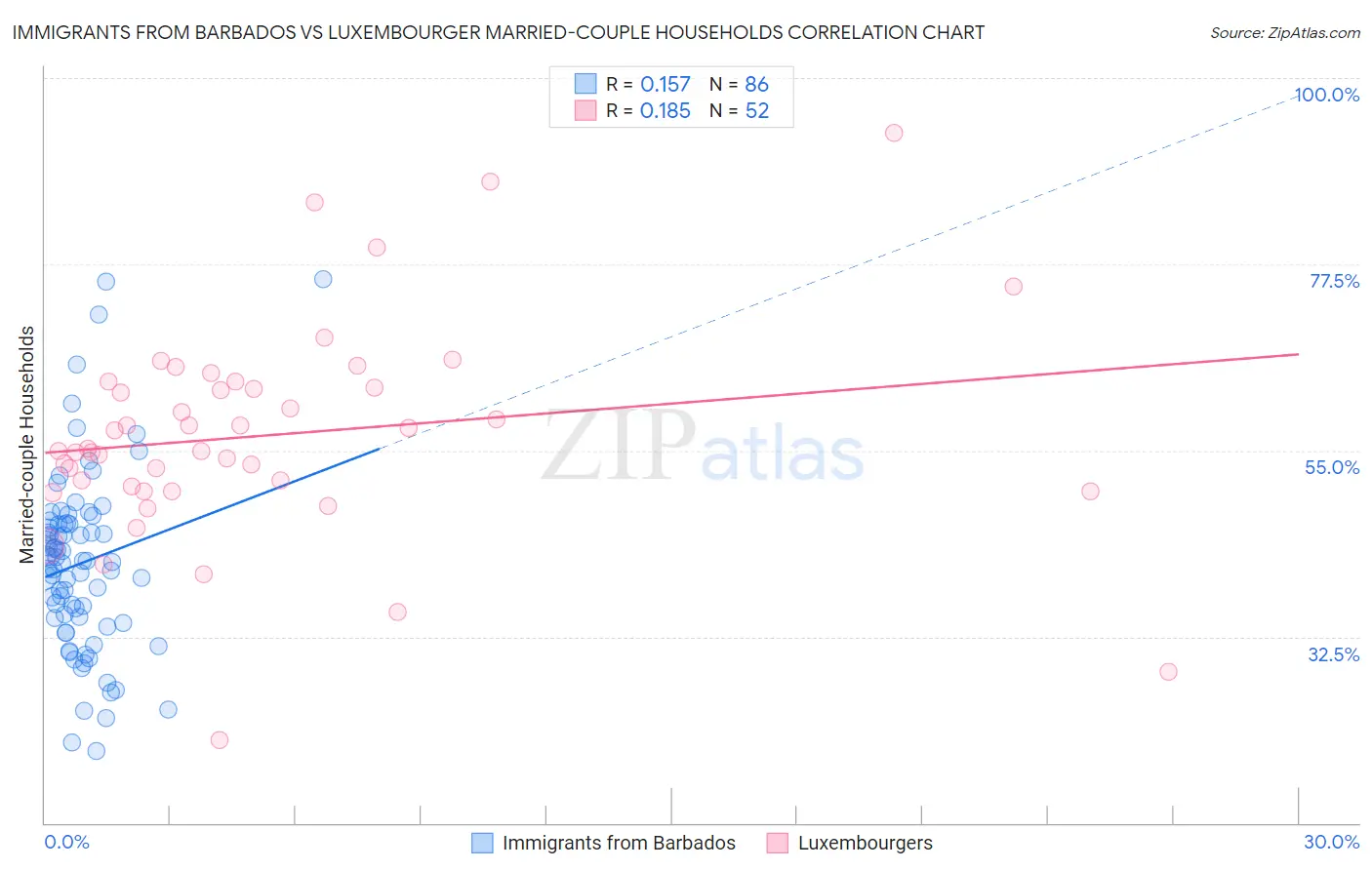 Immigrants from Barbados vs Luxembourger Married-couple Households