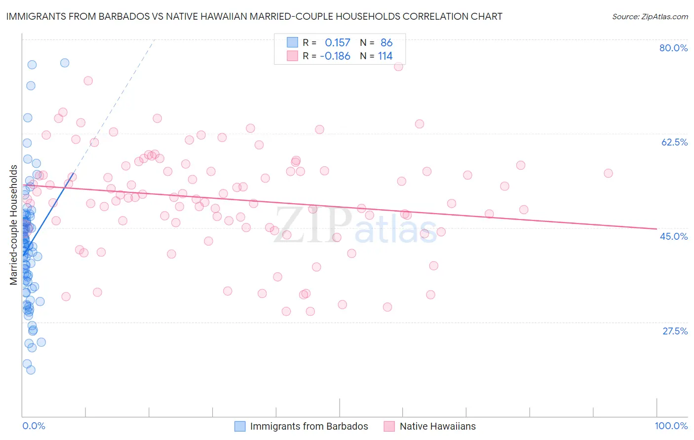Immigrants from Barbados vs Native Hawaiian Married-couple Households