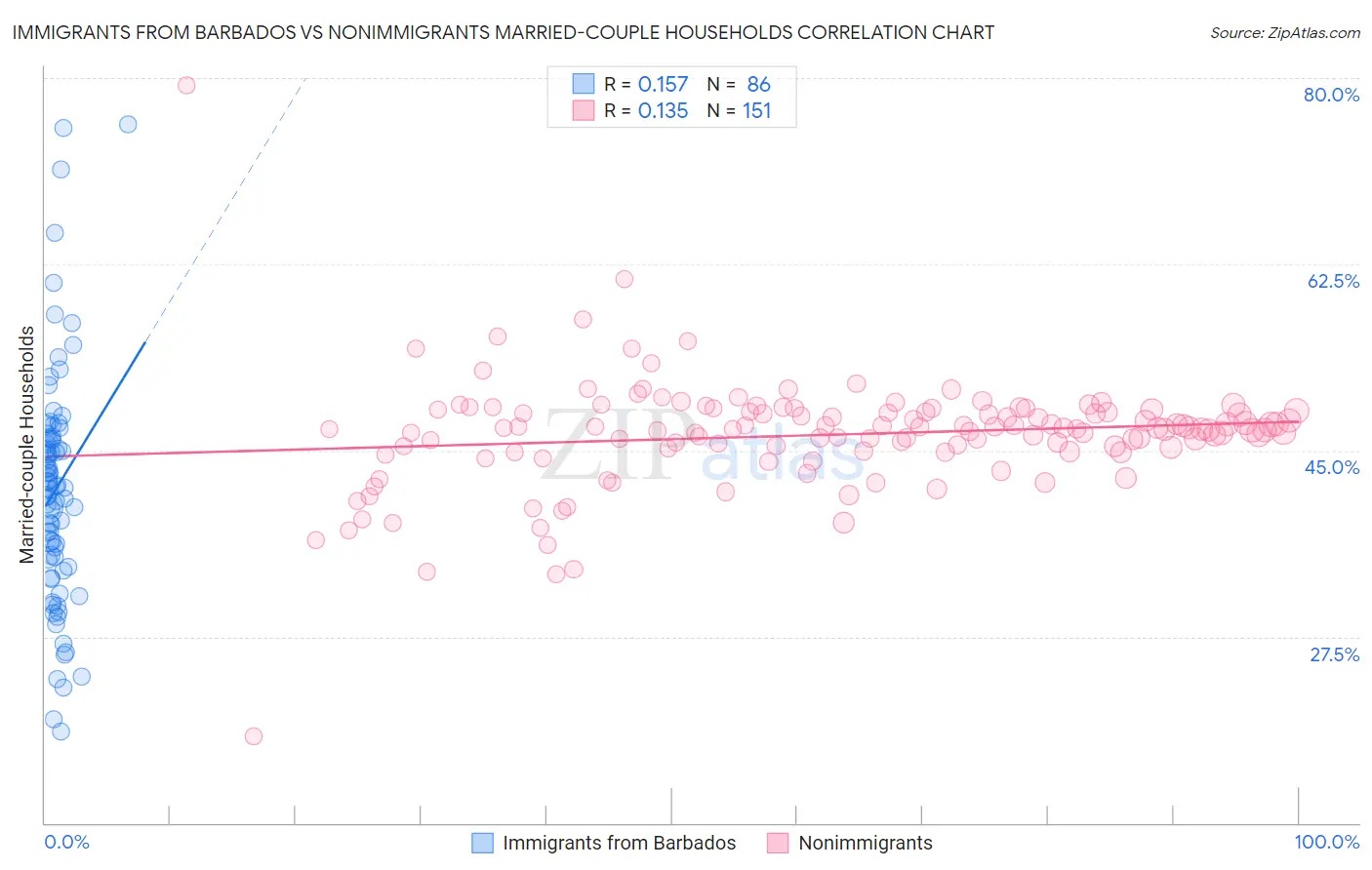 Immigrants from Barbados vs Nonimmigrants Married-couple Households