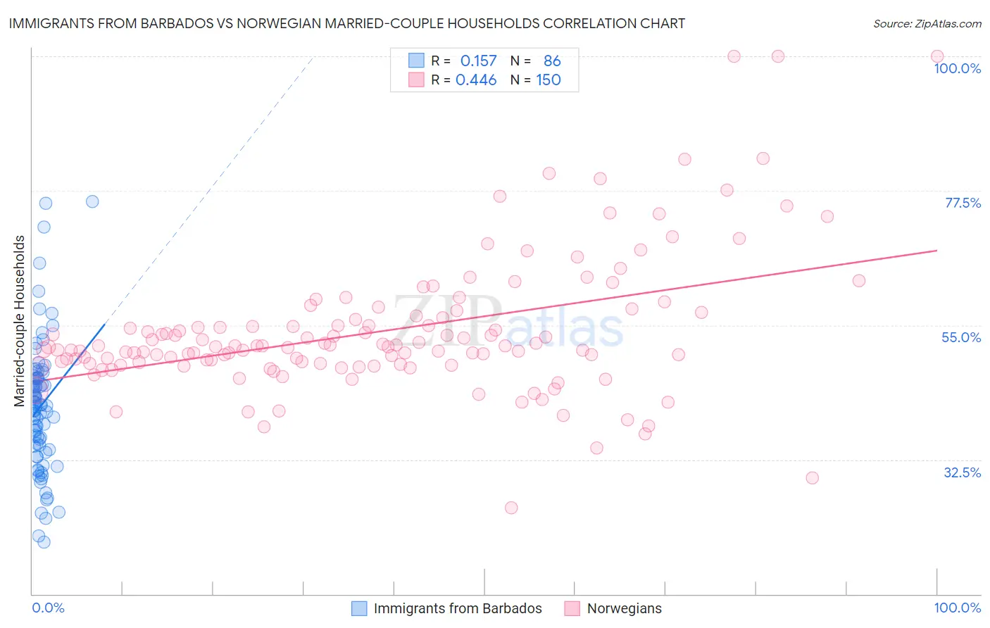 Immigrants from Barbados vs Norwegian Married-couple Households