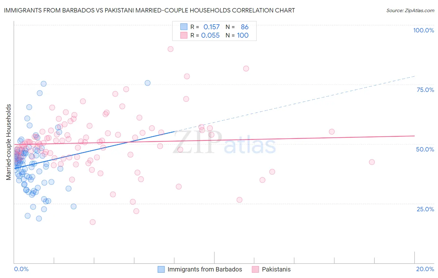 Immigrants from Barbados vs Pakistani Married-couple Households