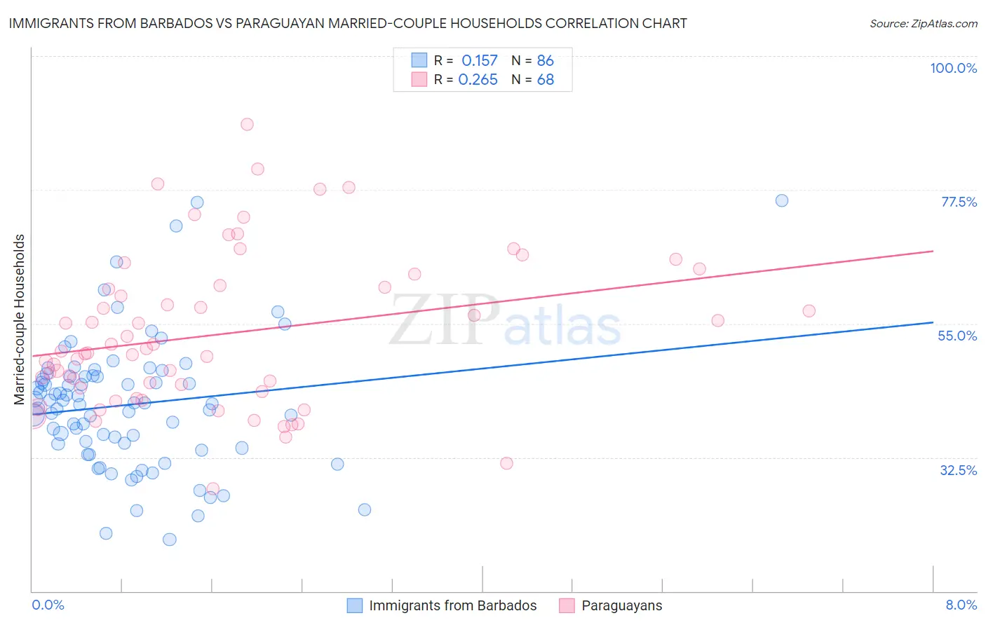 Immigrants from Barbados vs Paraguayan Married-couple Households