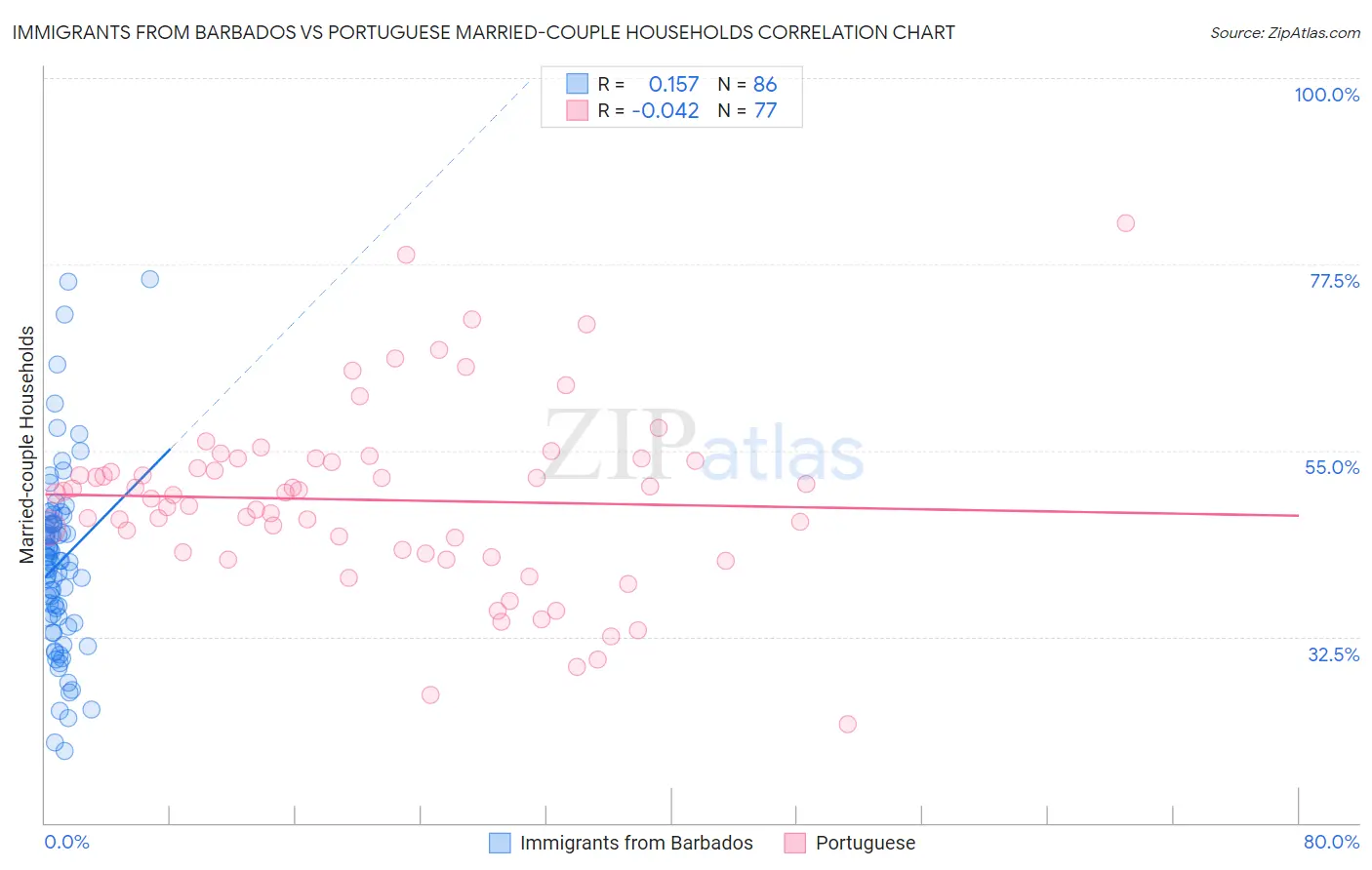 Immigrants from Barbados vs Portuguese Married-couple Households