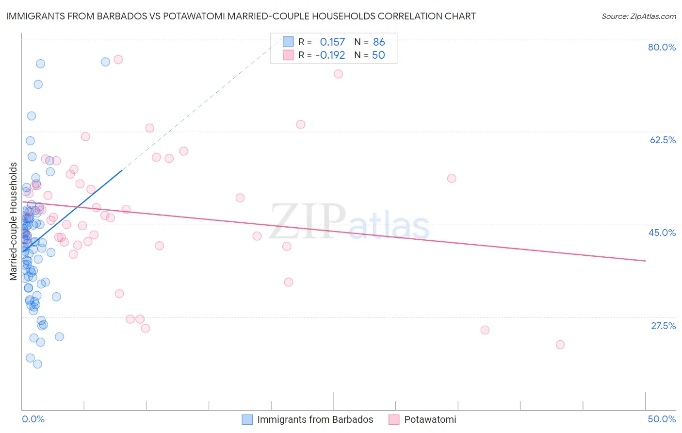 Immigrants from Barbados vs Potawatomi Married-couple Households