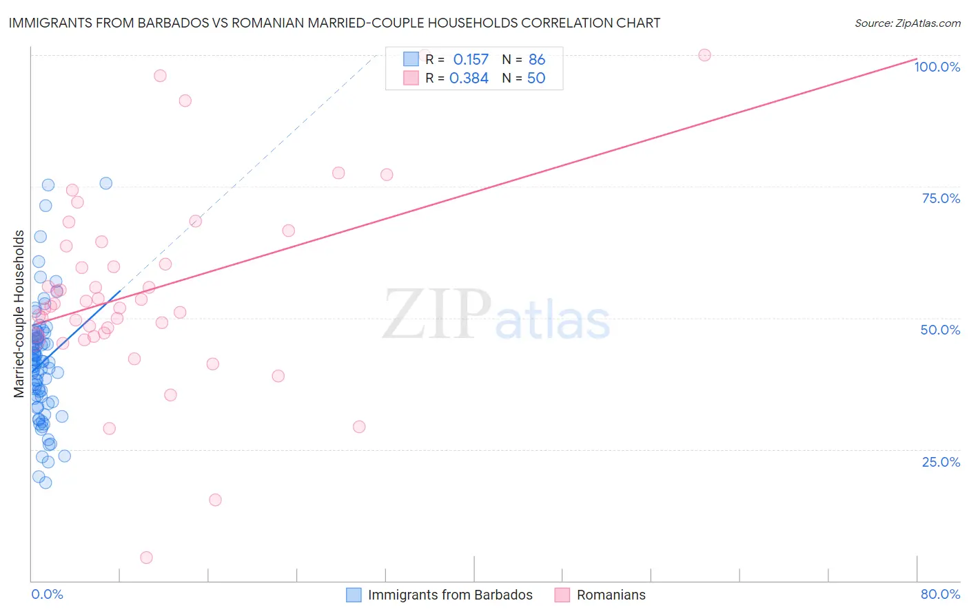 Immigrants from Barbados vs Romanian Married-couple Households