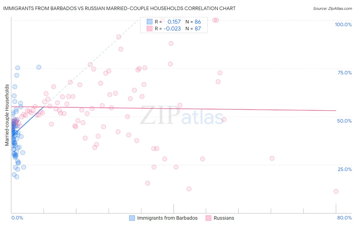 Immigrants from Barbados vs Russian Married-couple Households