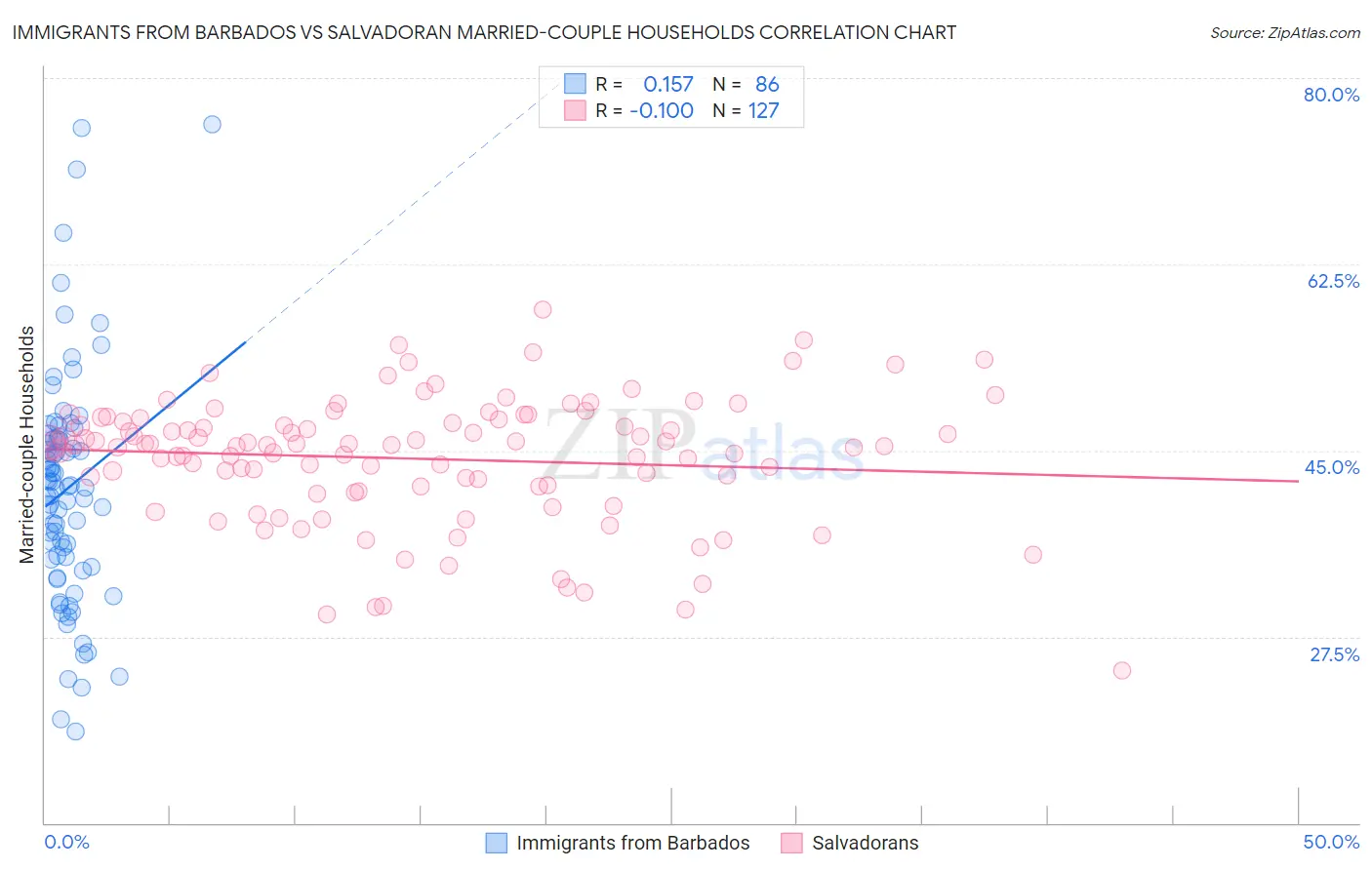 Immigrants from Barbados vs Salvadoran Married-couple Households