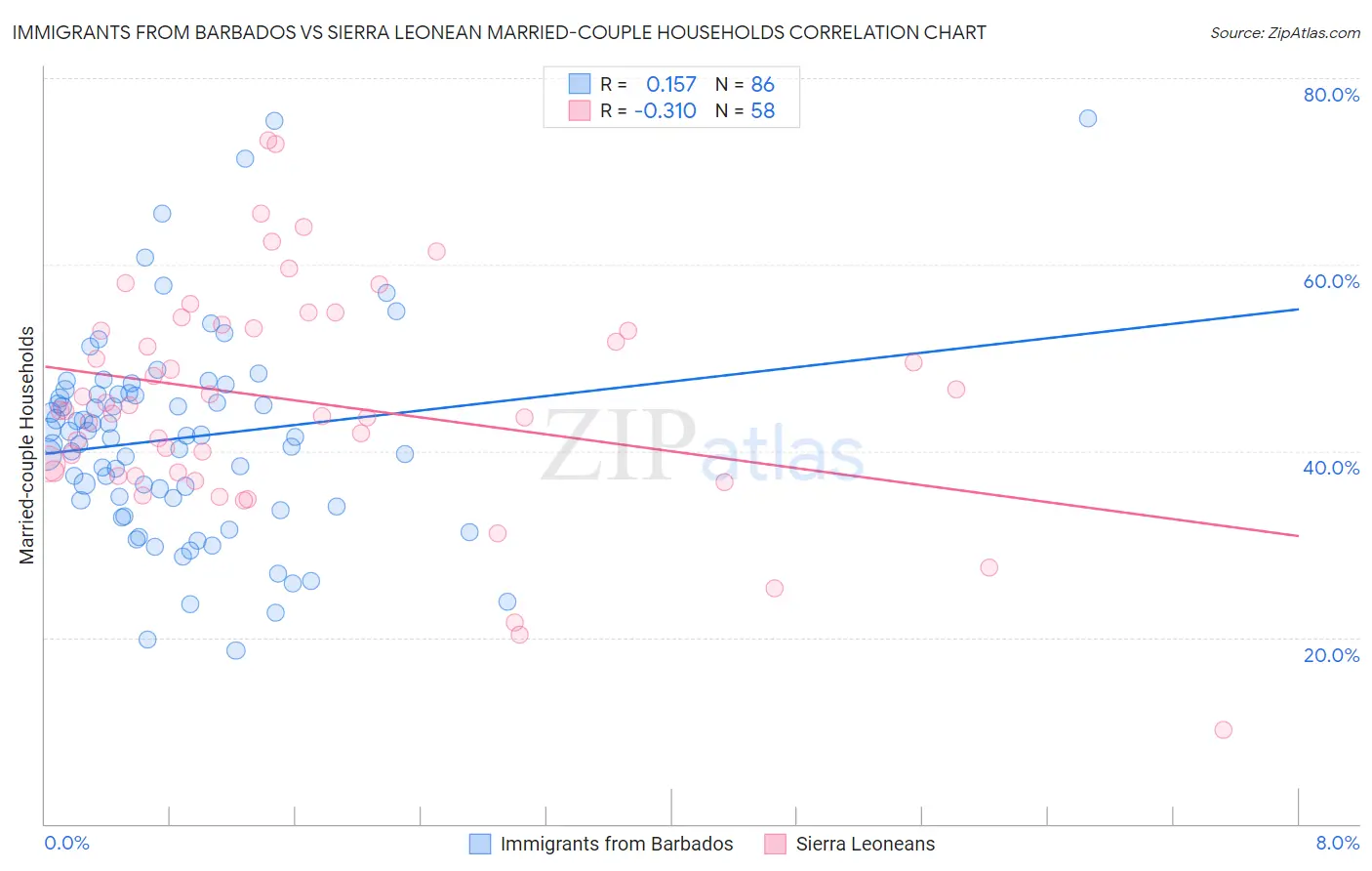 Immigrants from Barbados vs Sierra Leonean Married-couple Households