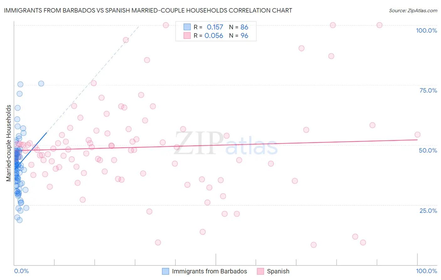 Immigrants from Barbados vs Spanish Married-couple Households