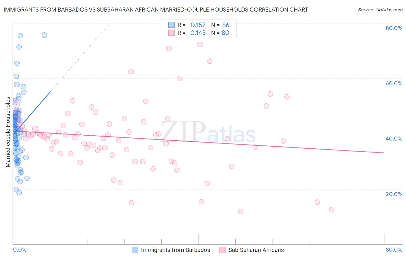 Immigrants from Barbados vs Subsaharan African Married-couple Households