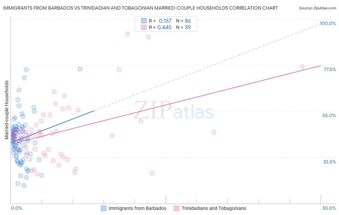 Immigrants from Barbados vs Trinidadian and Tobagonian Married-couple Households