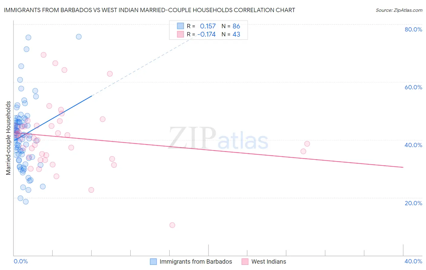 Immigrants from Barbados vs West Indian Married-couple Households