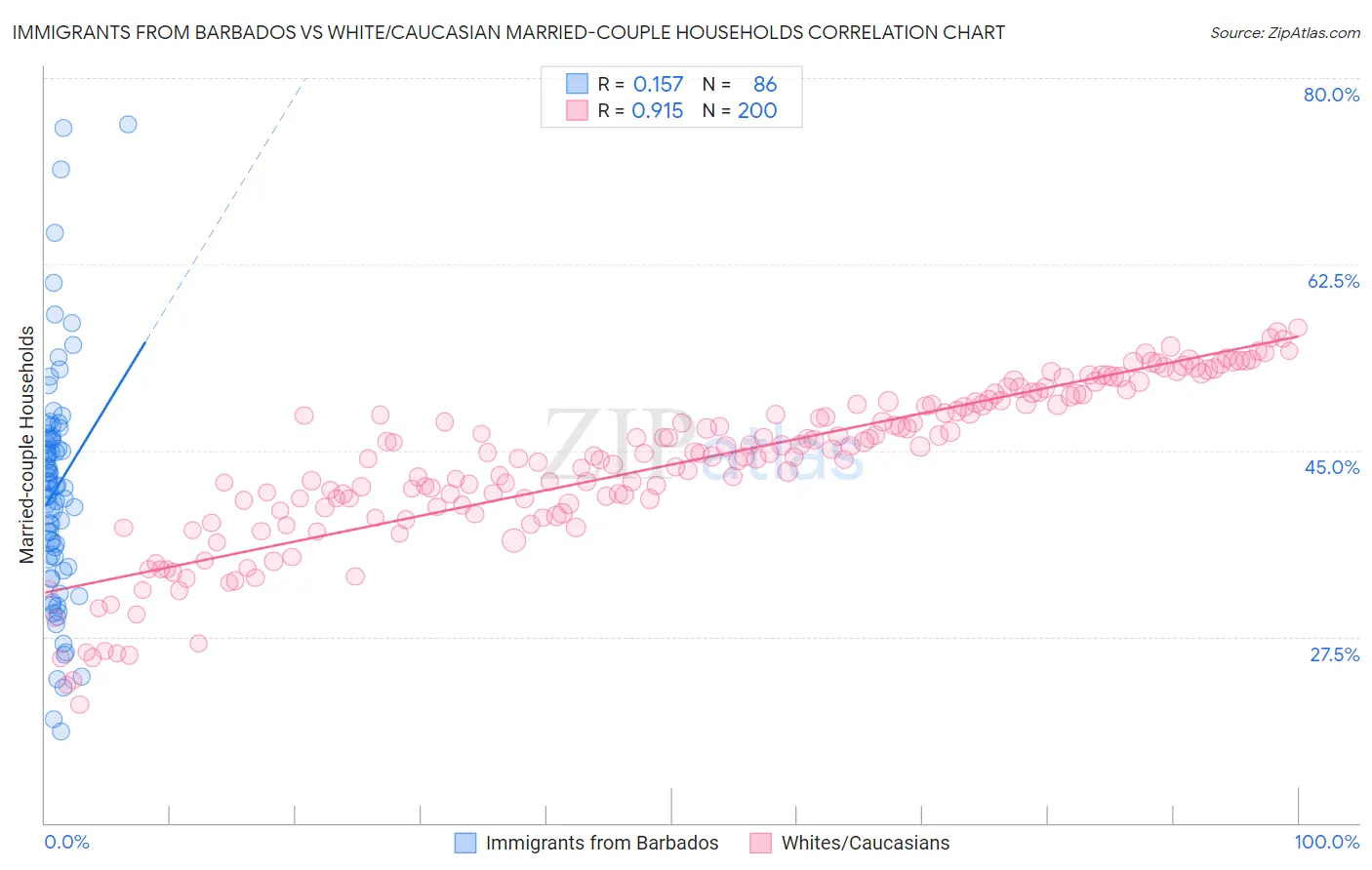 Immigrants from Barbados vs White/Caucasian Married-couple Households
