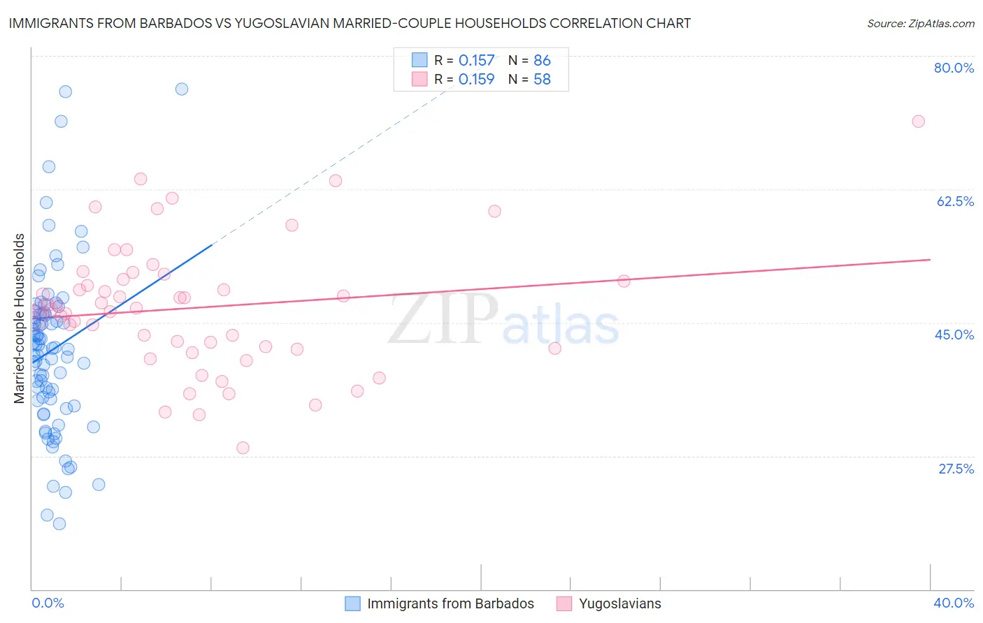 Immigrants from Barbados vs Yugoslavian Married-couple Households