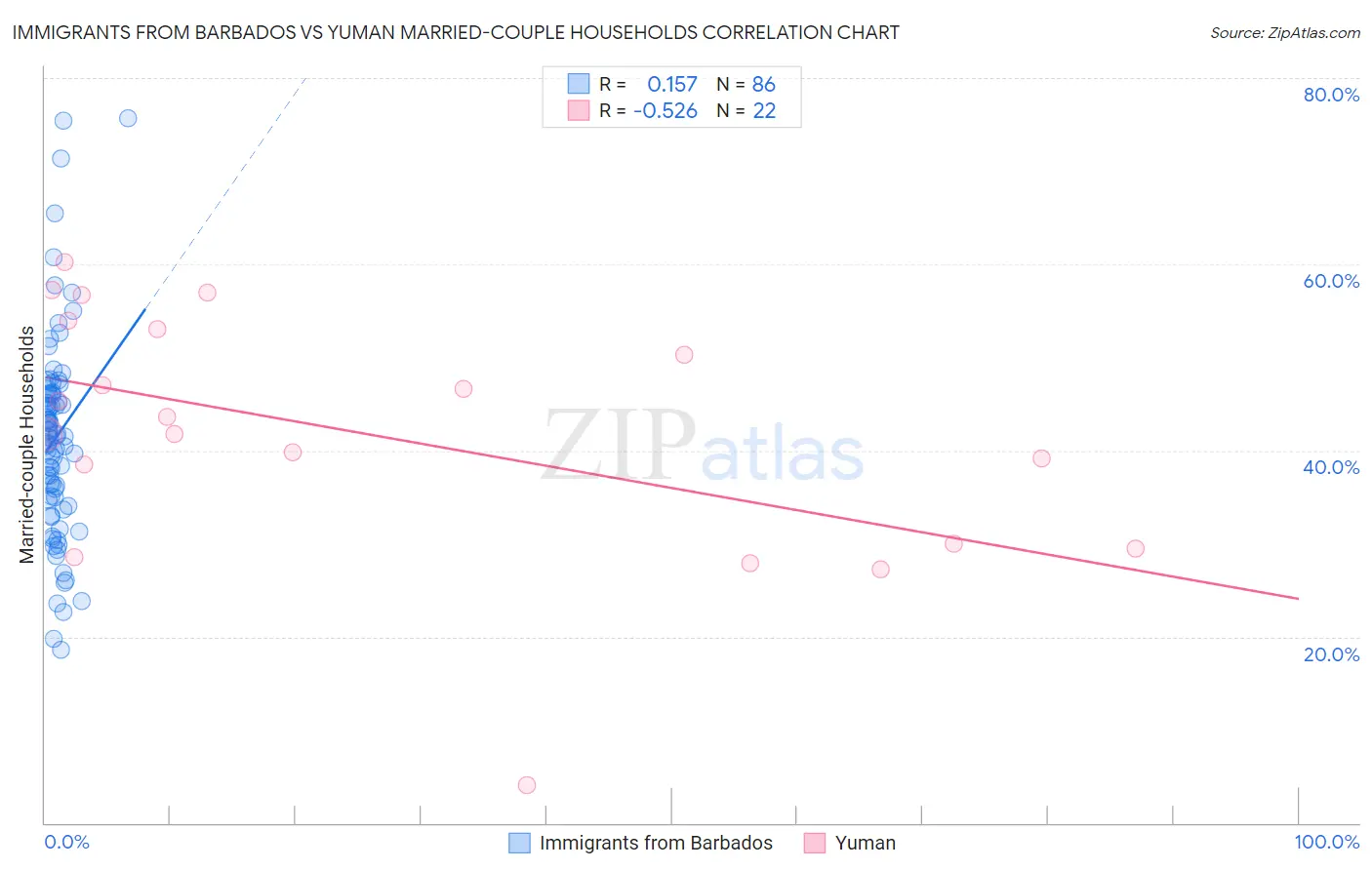 Immigrants from Barbados vs Yuman Married-couple Households