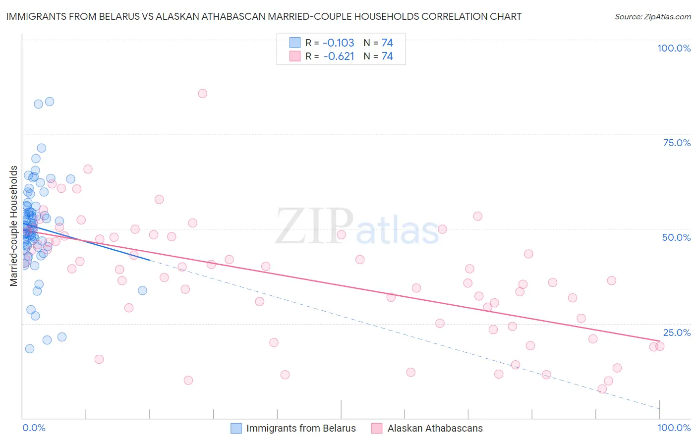 Immigrants from Belarus vs Alaskan Athabascan Married-couple Households
