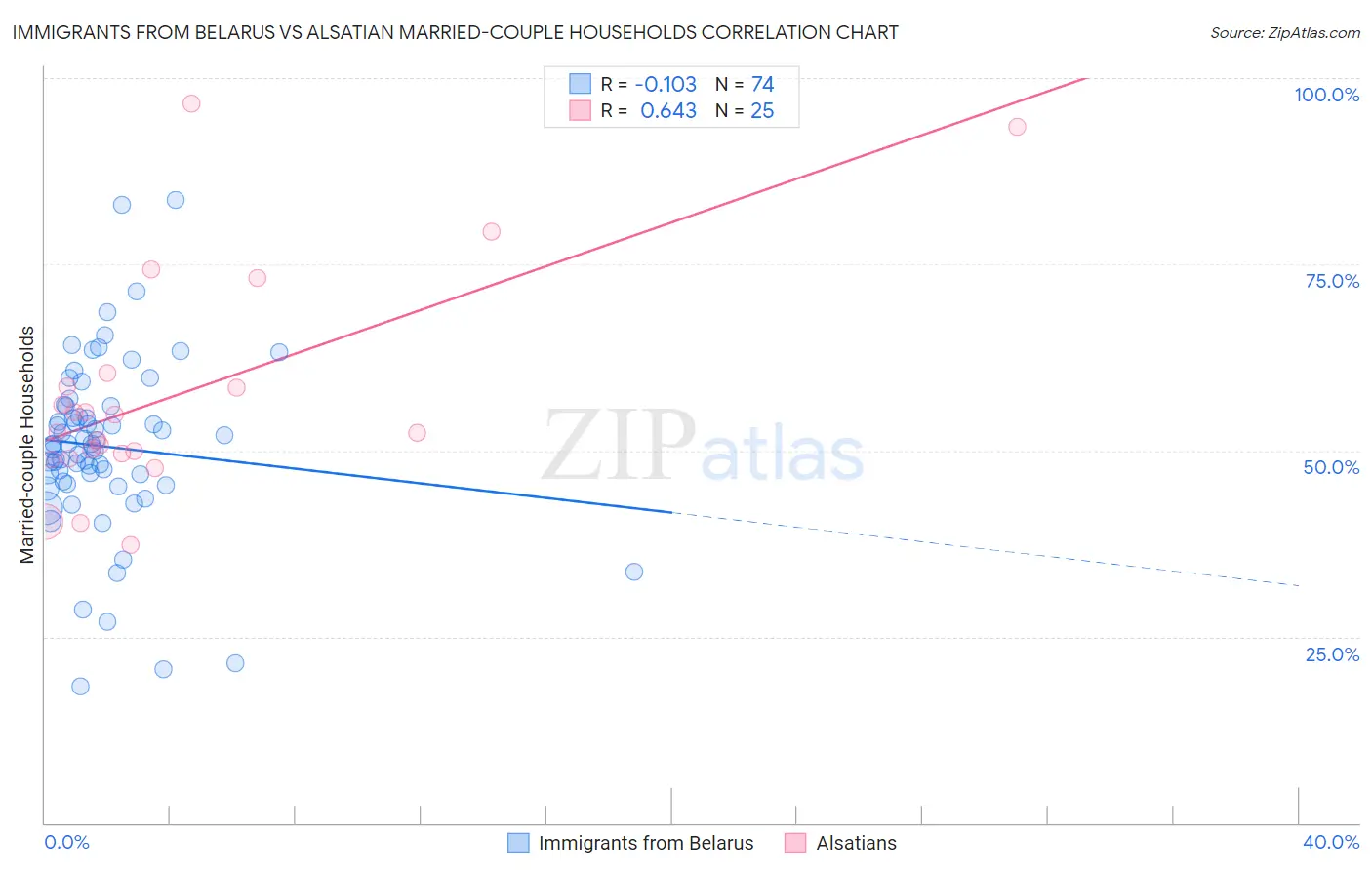 Immigrants from Belarus vs Alsatian Married-couple Households