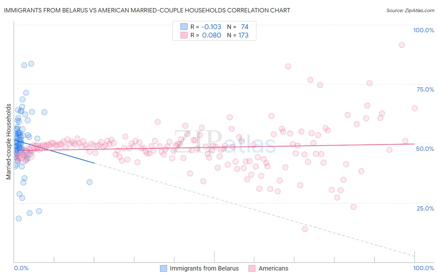 Immigrants from Belarus vs American Married-couple Households