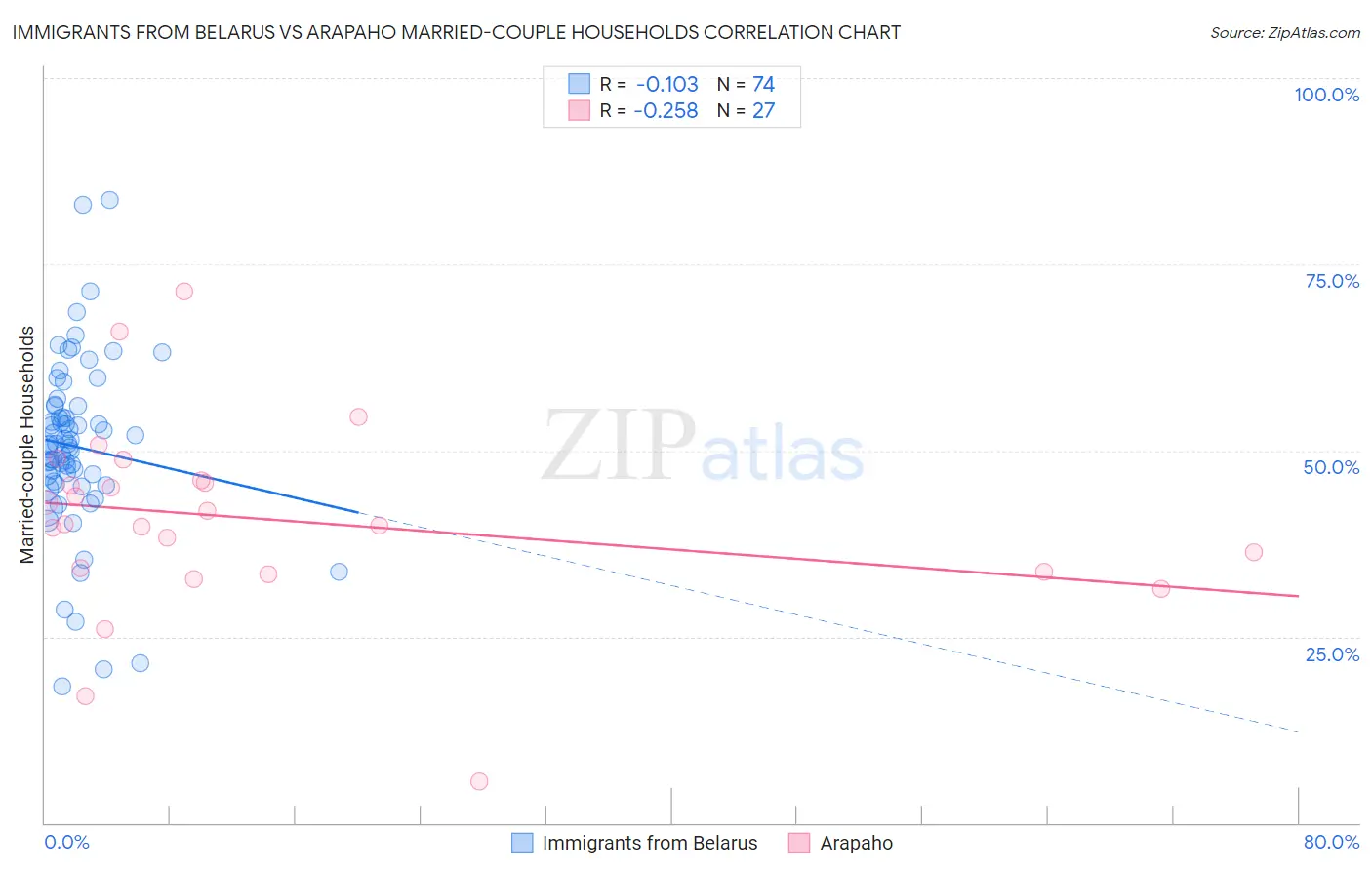 Immigrants from Belarus vs Arapaho Married-couple Households