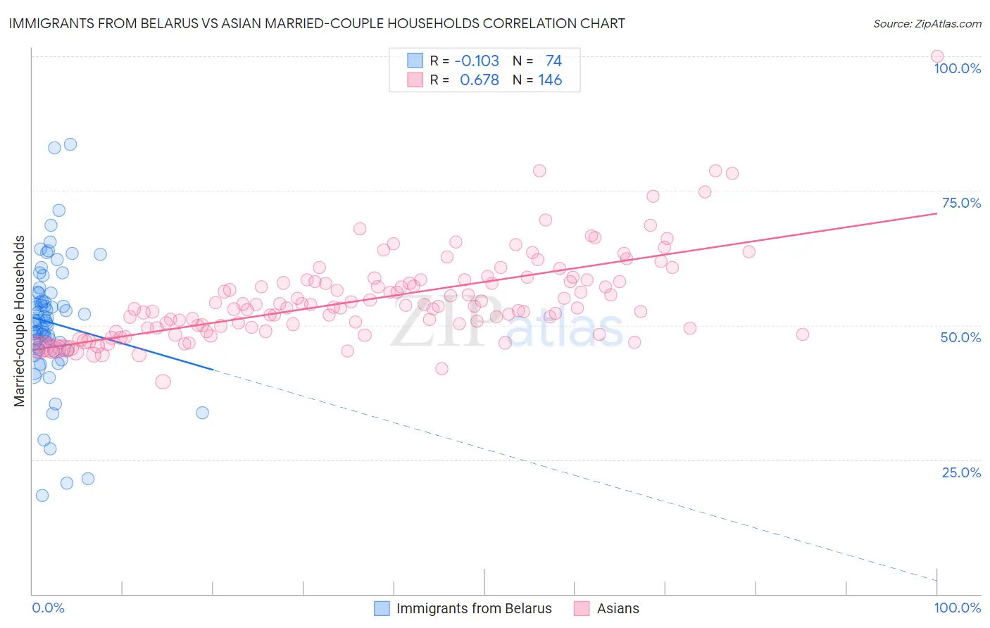 Immigrants from Belarus vs Asian Married-couple Households