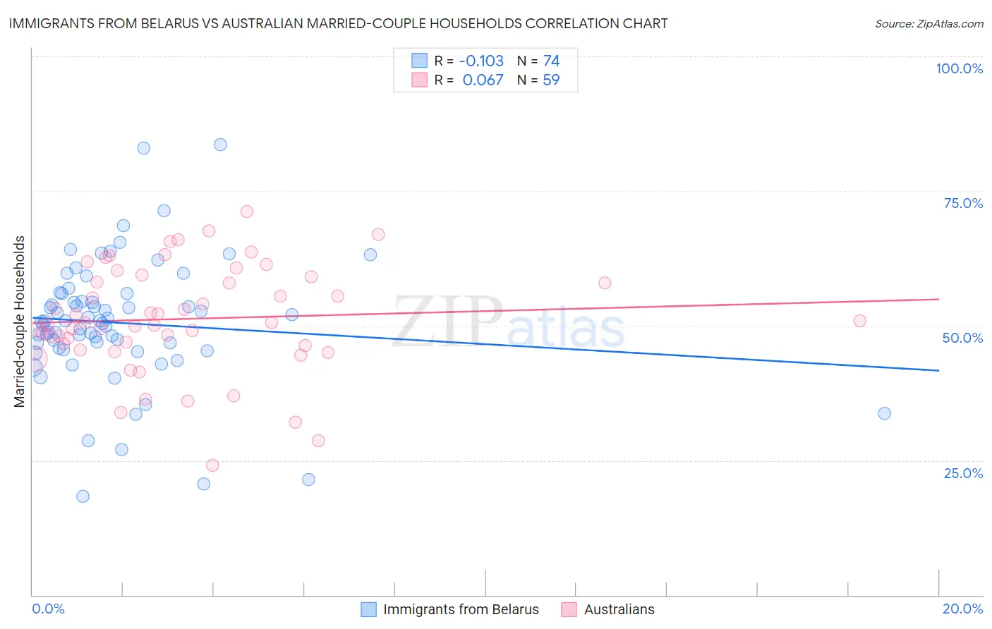 Immigrants from Belarus vs Australian Married-couple Households