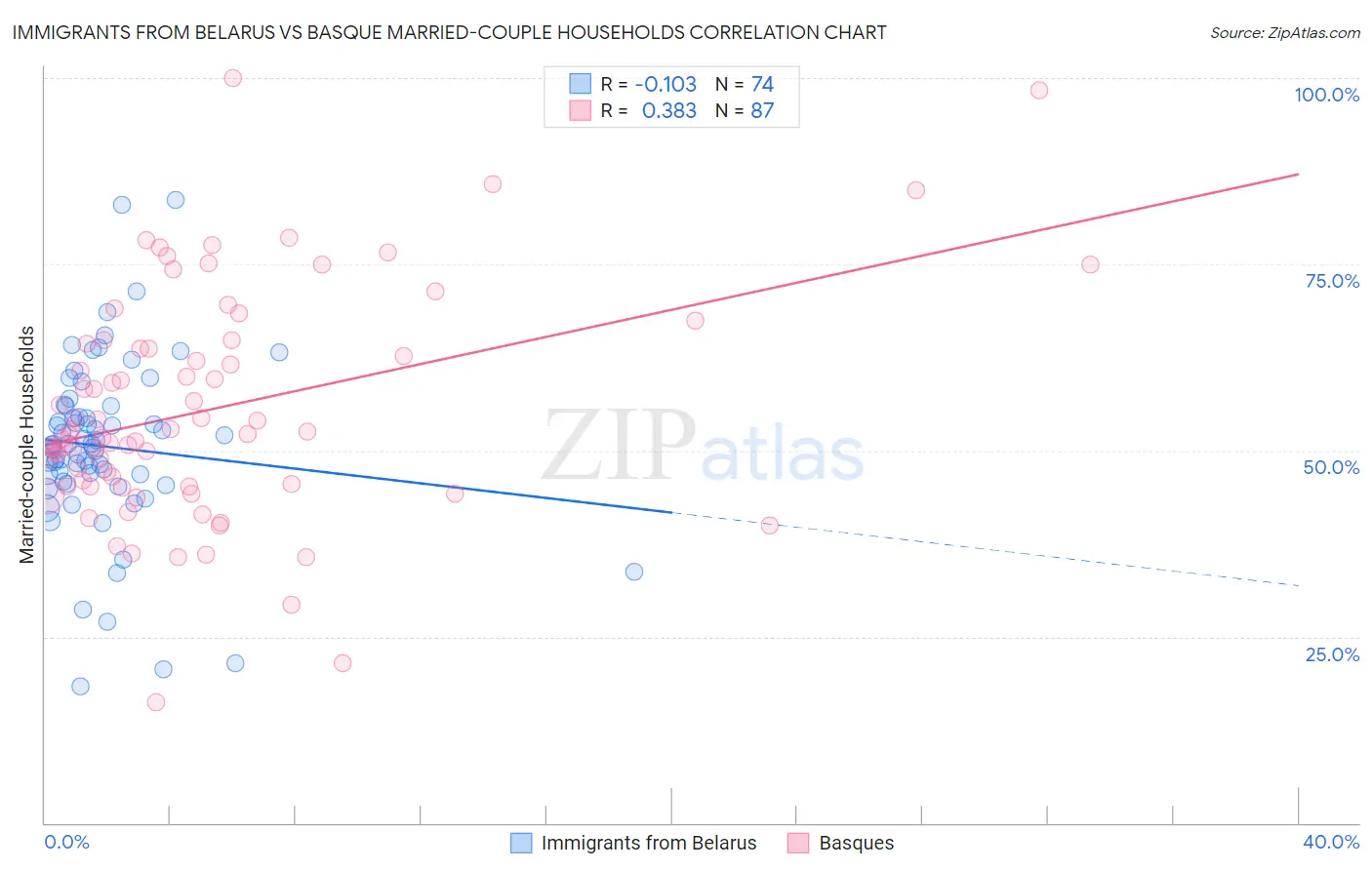 Immigrants from Belarus vs Basque Married-couple Households