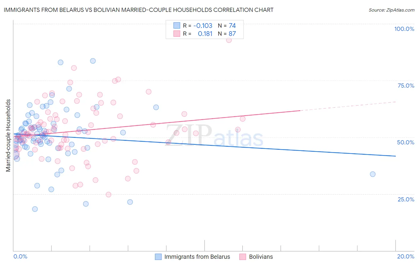 Immigrants from Belarus vs Bolivian Married-couple Households
