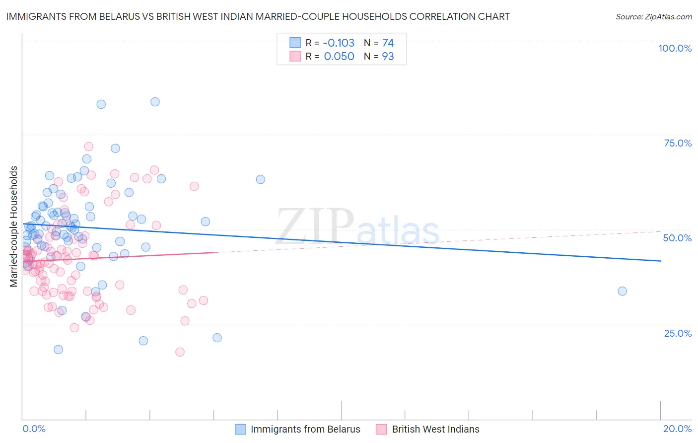 Immigrants from Belarus vs British West Indian Married-couple Households