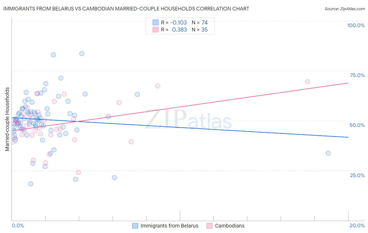 Immigrants from Belarus vs Cambodian Married-couple Households