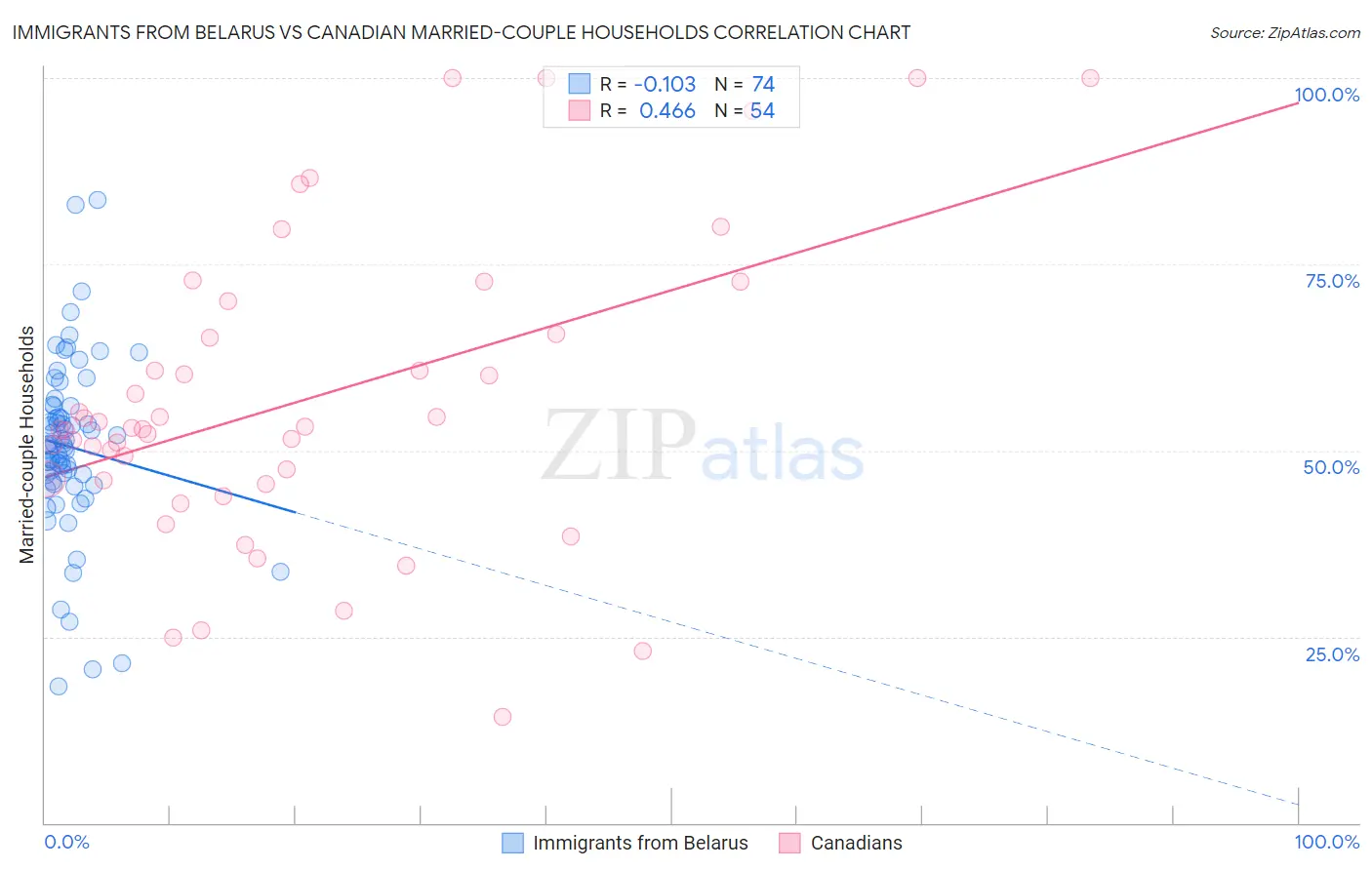 Immigrants from Belarus vs Canadian Married-couple Households